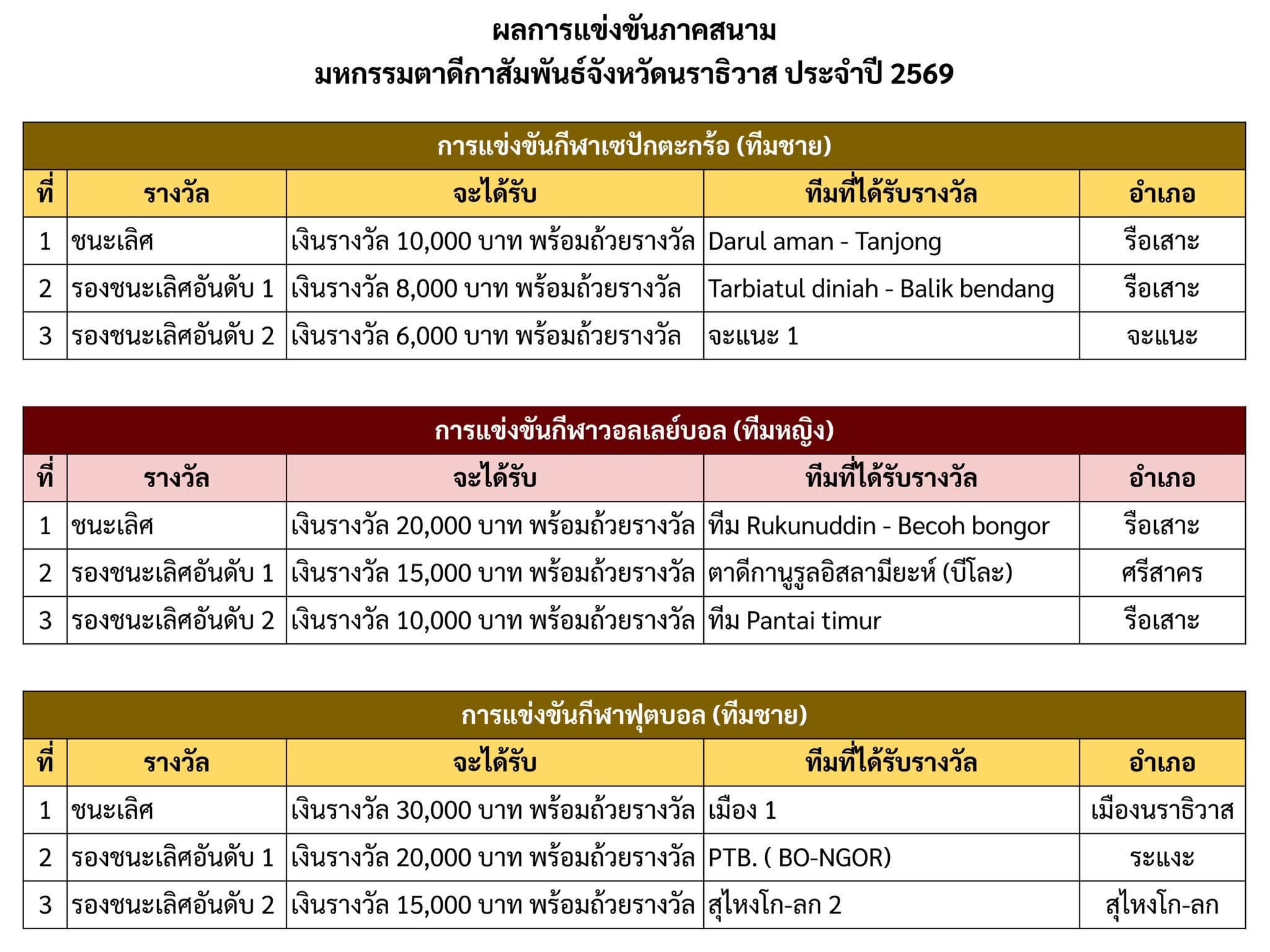 อบจ.นราธิวาส